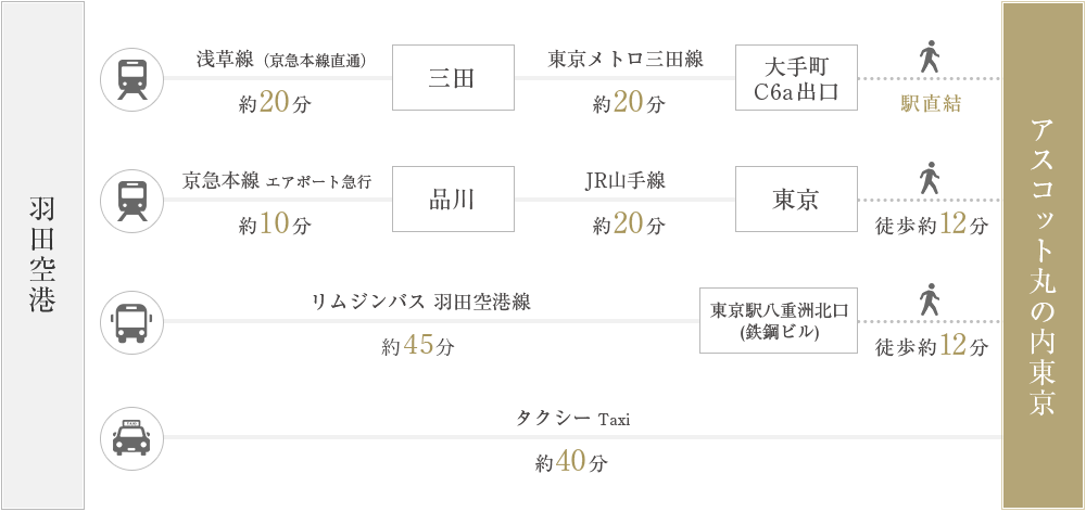 ホテルまでの行き方（羽田空港から）