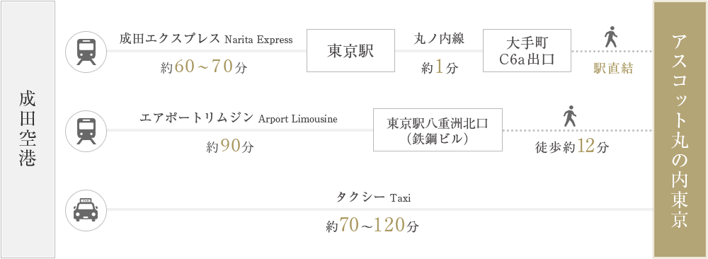 ホテルまでの行き方（成田空港から）